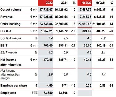 STRABAG SE annual report 2022